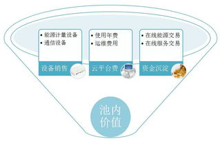 擺脫煙囪模式，以大數(shù)據(jù)驅(qū)動商住區(qū)域能源綜合服務(wù)與通信設(shè)備銷售的融合發(fā)展